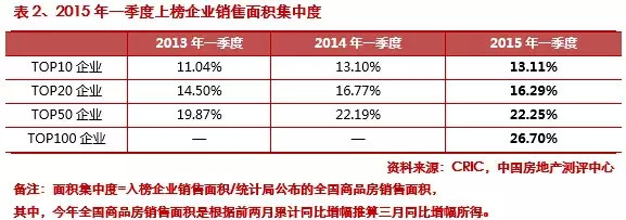 2015第一季度中國(guó)房地產(chǎn)企業(yè)銷售排行榜