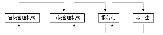 網(wǎng)上報(bào)名工作的層次結(jié)構(gòu)