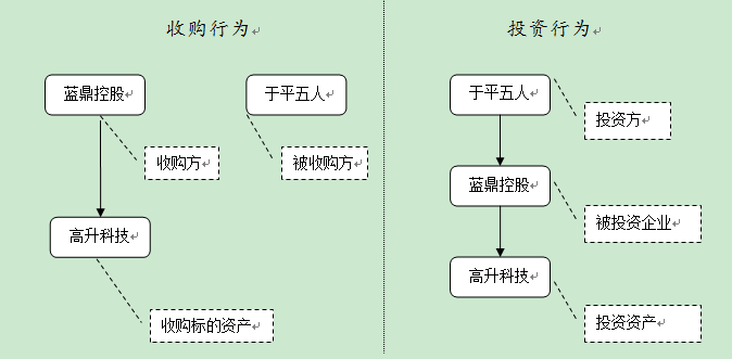 藍(lán)鼎控股并購案話投資個稅