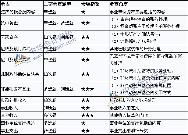 2015年初級(jí)會(huì)計(jì)職稱(chēng)《初級(jí)會(huì)計(jì)實(shí)務(wù)》考點(diǎn)直擊：事業(yè)單位會(huì)計(jì)基礎(chǔ)