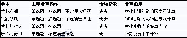 2015年初級(jí)會(huì)計(jì)職稱(chēng)《初級(jí)會(huì)計(jì)實(shí)務(wù)》考點(diǎn)直擊：利潤(rùn)