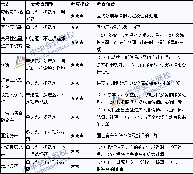 2015年初級會計職稱《初級會計實務(wù)》考點直擊匯總：資產(chǎn)