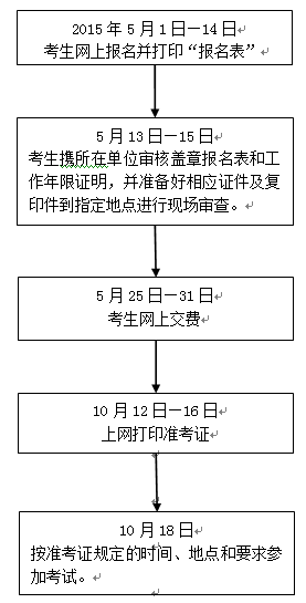 浙江溫州2015年中級(jí)審計(jì)師考試報(bào)名時(shí)間5月1日起