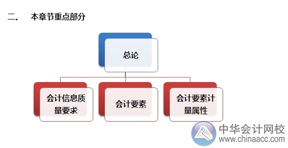 2015注會(huì)“借題發(fā)揮”會(huì)計(jì)篇：第一章 總論