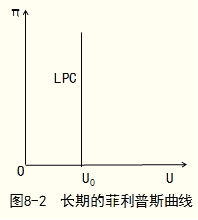 經(jīng)濟師考試《中級經(jīng)濟基礎(chǔ)》知識點：菲利普斯曲線