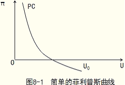 經(jīng)濟師考試《中級經(jīng)濟基礎(chǔ)》知識點：菲利普斯曲線