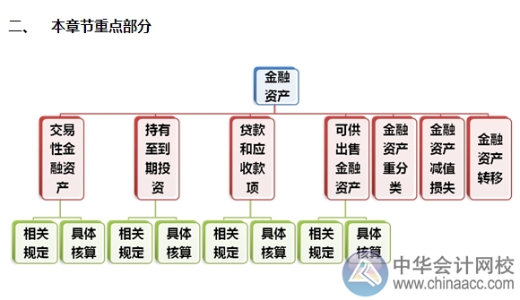 2015注會“借題發(fā)揮”會計篇匯總：第二章金融資產(chǎn)