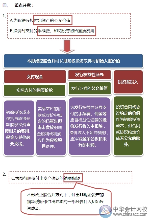 2015注會(huì)“借題發(fā)揮”會(huì)計(jì)篇：長(zhǎng)期股權(quán)投資（非控股合并）