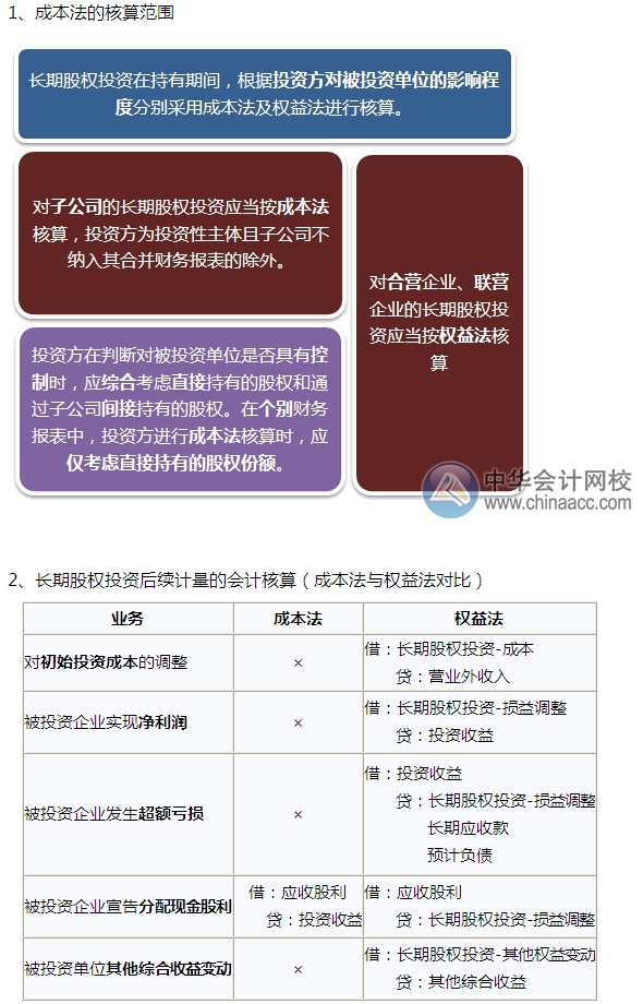 2015注會“借題發(fā)揮”會計篇：長期股權投資（成本法）