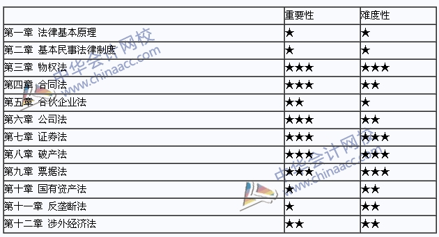 2015年注冊會計師《經(jīng)濟(jì)法》教材教材章節(jié)重要性