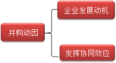 企業(yè)并購動因