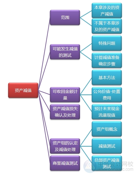 2015注會“借題發(fā)揮”會計篇匯總：資產(chǎn)減值