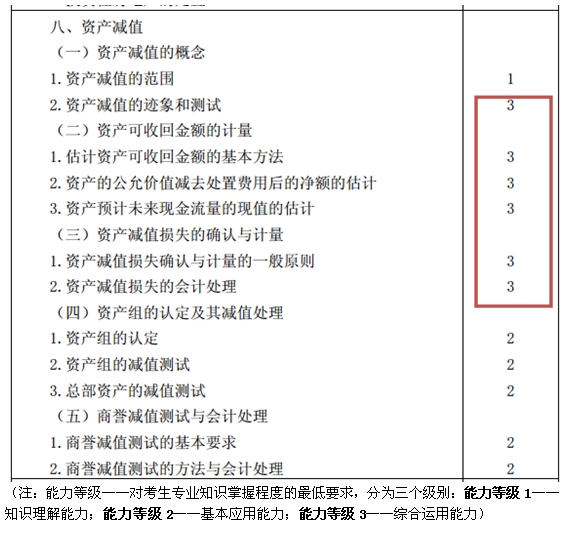 2015注會“借題發(fā)揮”會計篇匯總：資產(chǎn)減值