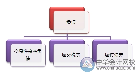 2015注會(huì)“借題發(fā)揮”會(huì)計(jì)篇匯總：負(fù)債