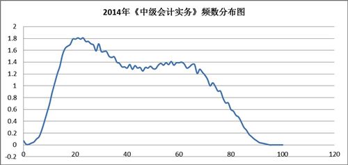 2014年《中級會計實務》頻數(shù)分布圖