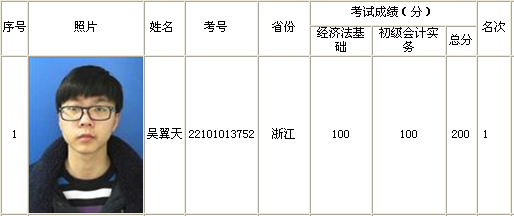 正保會計網校學員吳翼天榮膺全國2015初級會計職稱考試金榜狀元