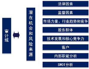 2015年國(guó)際內(nèi)審師《內(nèi)部審計(jì)實(shí)務(wù)》知識(shí)點(diǎn)：潛在審計(jì)業(yè)務(wù)的來源