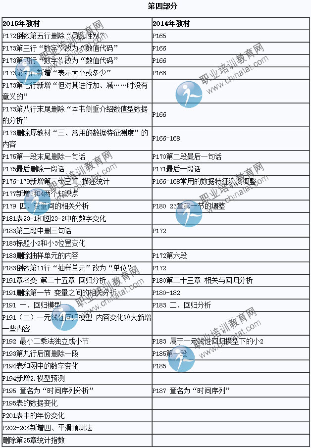 2015年中級經(jīng)濟師考試教材《經(jīng)濟基礎知識》變化情況對比