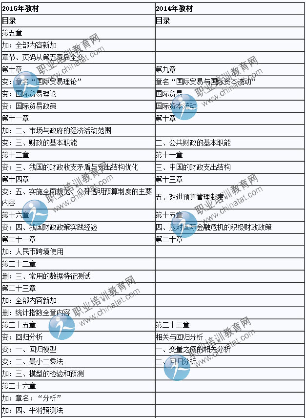 2015年中級經(jīng)濟師考試教材《經(jīng)濟基礎知識》變化情況對比