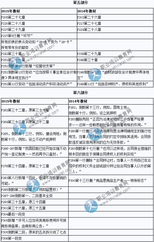 2015年中級經(jīng)濟師考試教材《經(jīng)濟基礎知識》變化情況對比