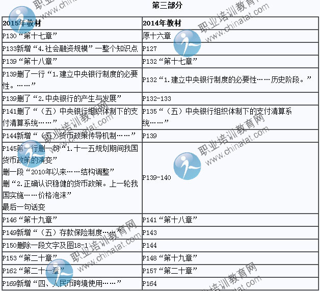 2015年中級經(jīng)濟師考試教材《經(jīng)濟基礎知識》變化情況對比