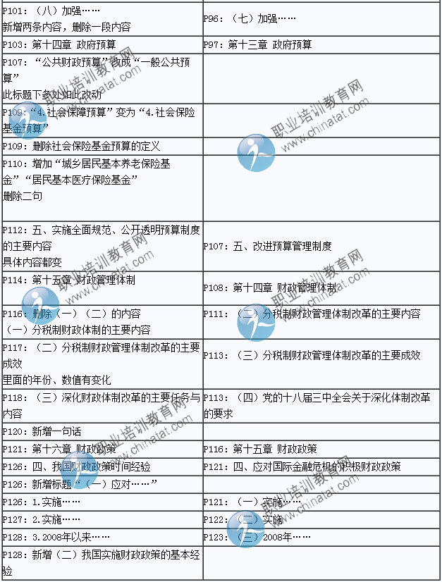 2015年中級經(jīng)濟師考試教材《經(jīng)濟基礎知識》變化情況對比