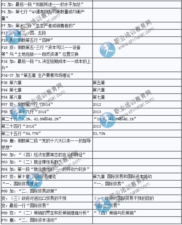 2015年中級經(jīng)濟師考試教材《經(jīng)濟基礎知識》變化情況對比