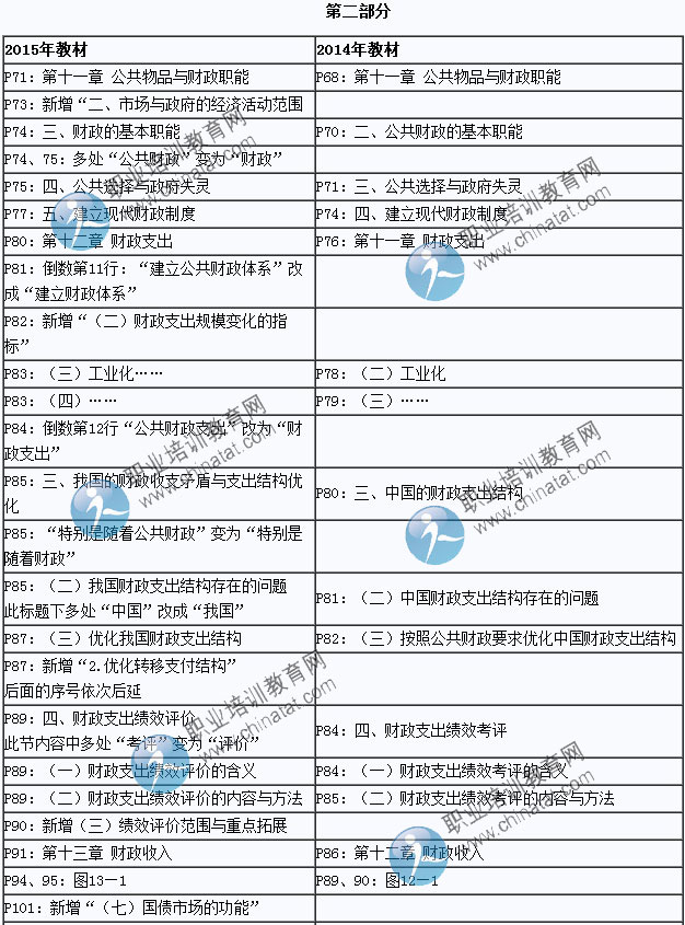 2015年中級經(jīng)濟師考試教材《經(jīng)濟基礎知識》變化情況對比