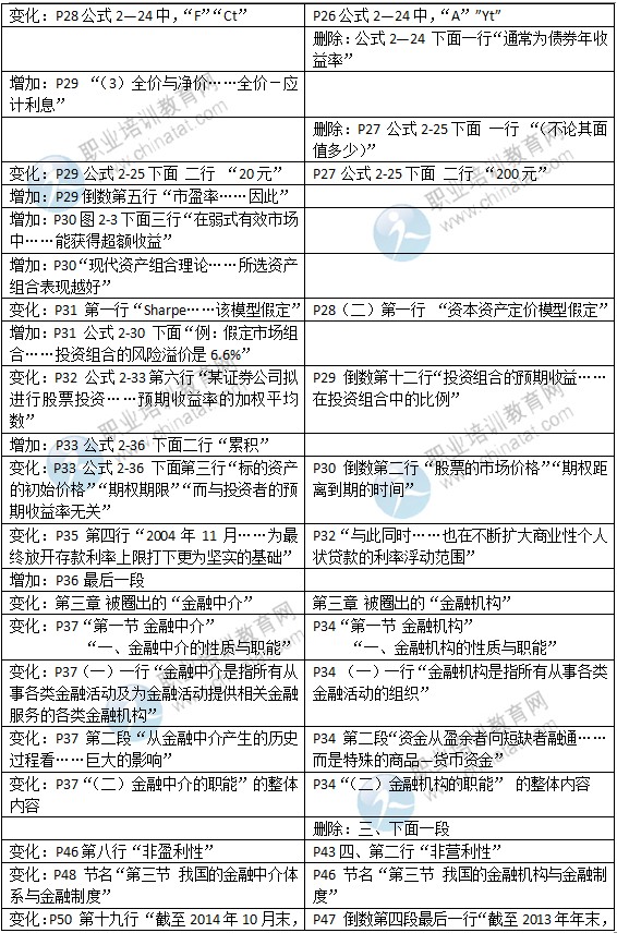 2015年中級經(jīng)濟(jì)師考試教材《金融專業(yè)》變化情況對比