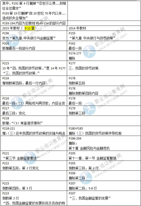 2015年中級經(jīng)濟(jì)師考試教材《金融專業(yè)》變化情況對比