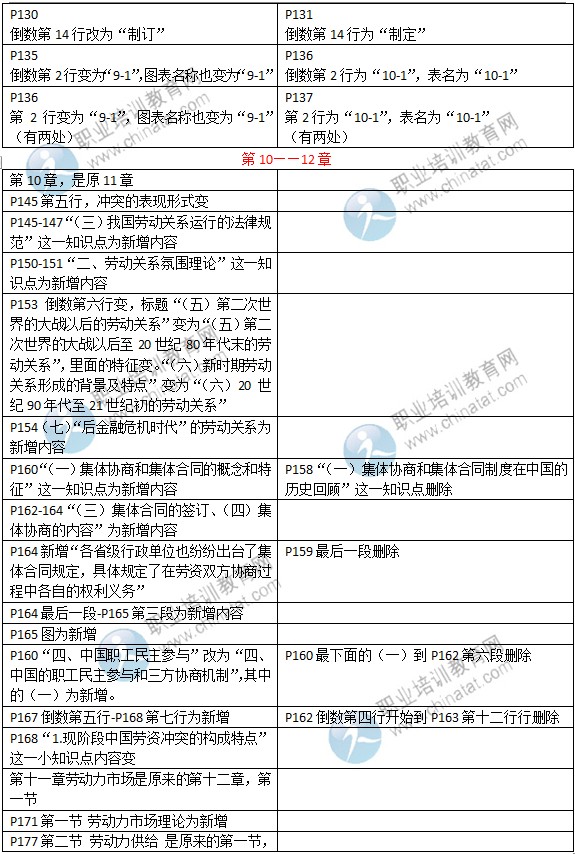 2015年中級經(jīng)濟師考試教材《人力資源專業(yè)》變化情況對比