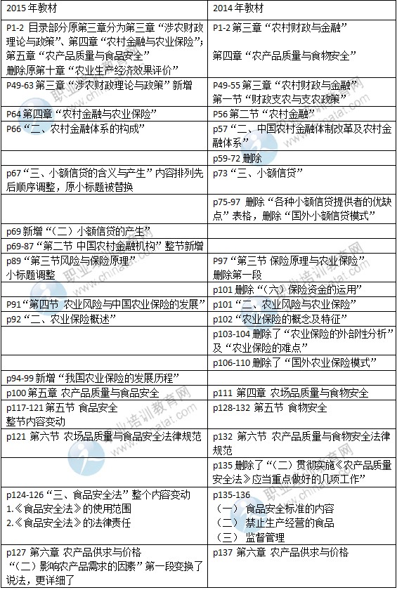 2015年中級(jí)經(jīng)濟(jì)師考試教材《農(nóng)業(yè)專業(yè)》變化情況對(duì)比