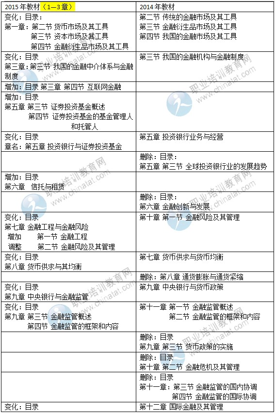 2015年中級經(jīng)濟(jì)師考試教材《金融專業(yè)》變化情況對比