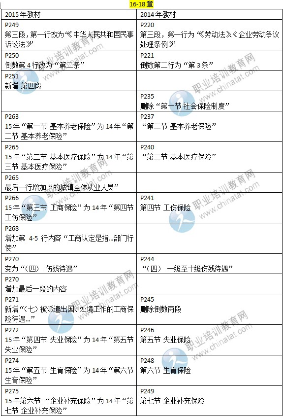 2015年中級經(jīng)濟師考試教材《人力資源專業(yè)》變化情況對比