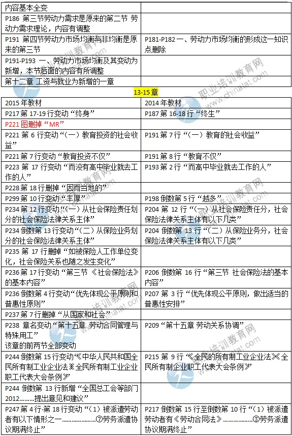 2015年中級經(jīng)濟師考試教材《人力資源專業(yè)》變化情況對比