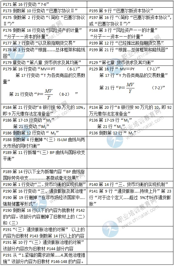 2015年中級經(jīng)濟(jì)師考試教材《金融專業(yè)》變化情況對比