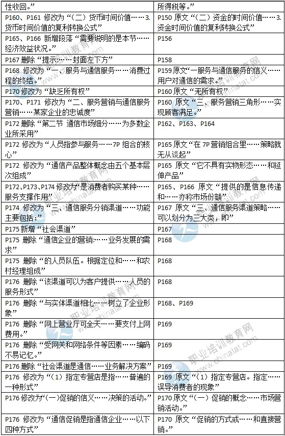 2015年中級經(jīng)濟師教材《郵電專業(yè)》變化情況對比