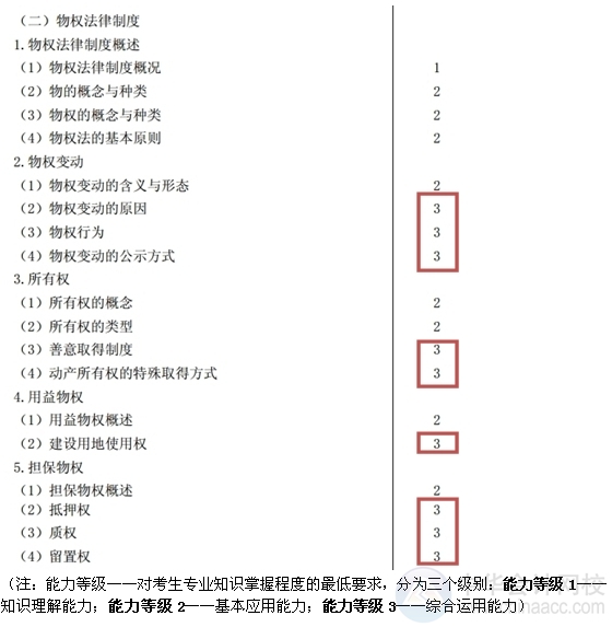 2015注會“借題發(fā)揮”經(jīng)濟法匯總：第三章物權(quán)法律制度