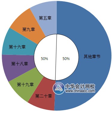 2016中級職稱《中級會計實務(wù)》各章命題趨勢