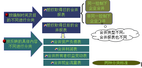 合并報(bào)表的分類(lèi)