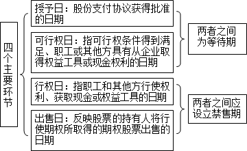 股份支付通常涉及四個(gè)主要環(huán)節(jié)：授予、可行權(quán)、行權(quán)和出售