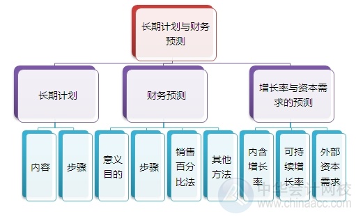 2015注會“借題發(fā)揮”財(cái)管篇匯總：第三章長期計(jì)劃與財(cái)務(wù)預(yù)測