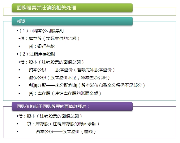 2015注會“借題發(fā)揮”會計篇：所有者權益