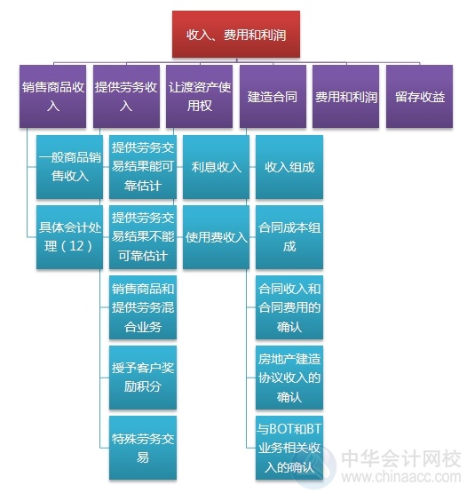 2015注會(huì)“借題發(fā)揮”會(huì)計(jì)篇匯總：第十一章收入、費(fèi)用和利潤(rùn)