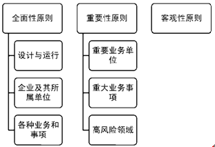 注冊會(huì)計(jì)師公司戰(zhàn)略與風(fēng)險(xiǎn)管理考點(diǎn)