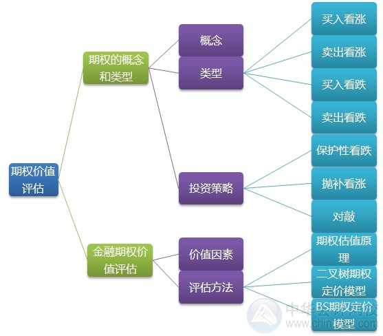 2015注會“借題發(fā)揮”財管篇匯總：第七章期權(quán)價值評估