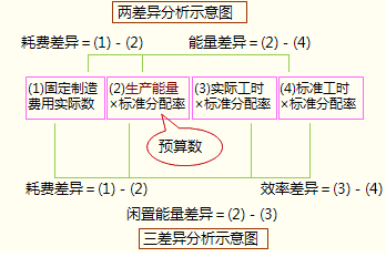 注冊會計師財務(wù)成本管理考點