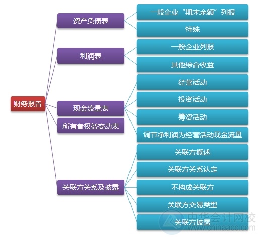 2015注會(huì)“借題發(fā)揮”會(huì)計(jì)篇匯總：第十二章財(cái)務(wù)報(bào)告