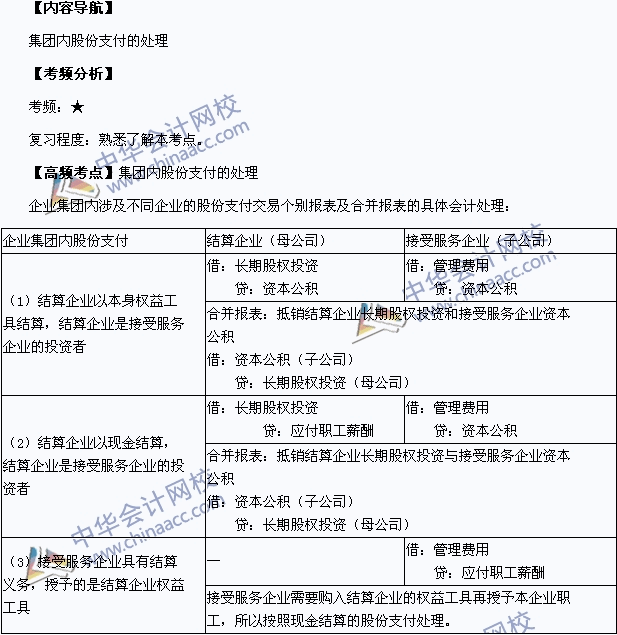 2015中級(jí)會(huì)計(jì)職稱《中級(jí)會(huì)計(jì)實(shí)務(wù)》高頻考點(diǎn)：集團(tuán)內(nèi)股份支付的處理