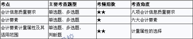 2015年中級會計(jì)職稱考試《中級會計(jì)實(shí)務(wù)》考點(diǎn)直擊：總論